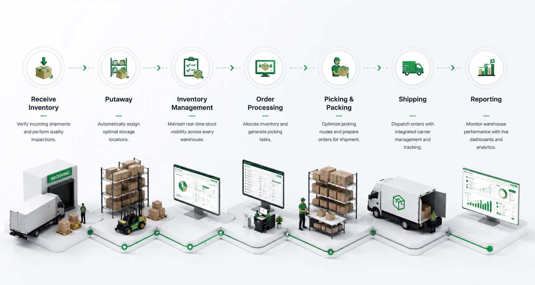 From Receiving to Delivery—One Connected Workflow